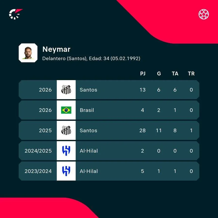 Las estadísticas del jugador