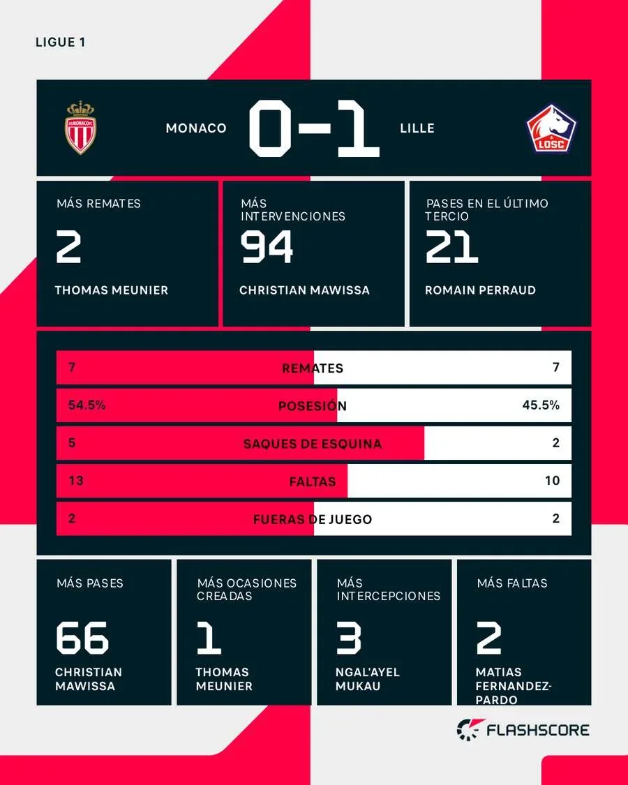 Estadísticas del partido