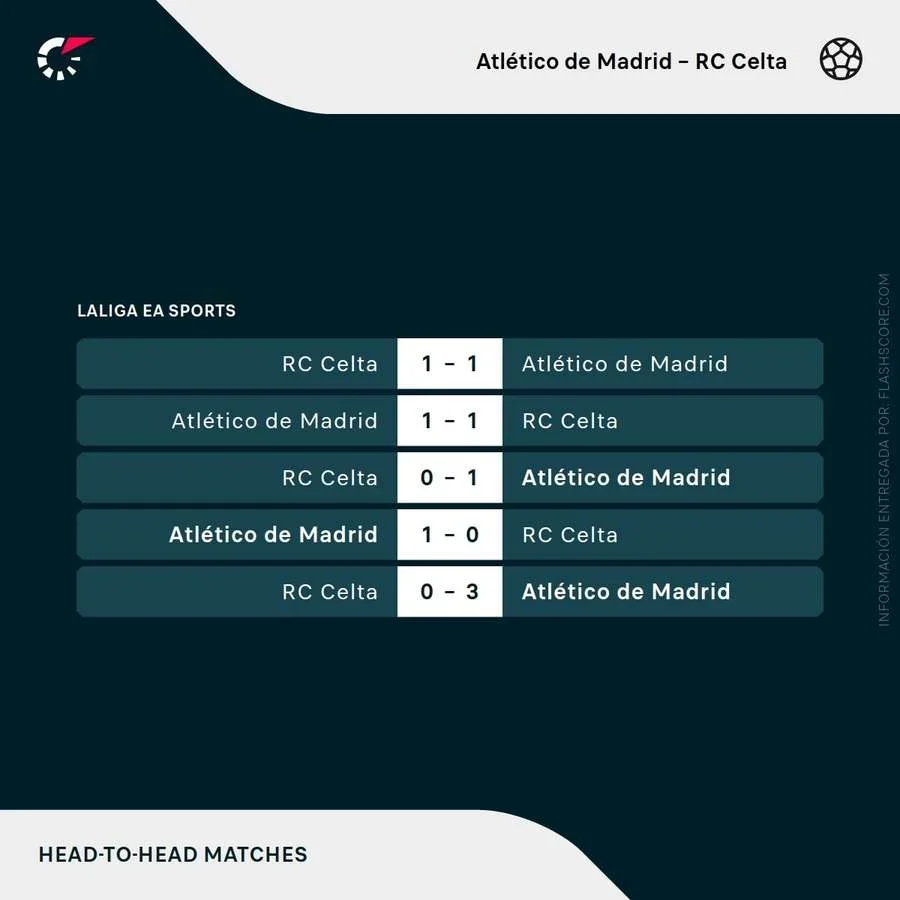 Últimos partidos entre Atlético de Madrid y Celta