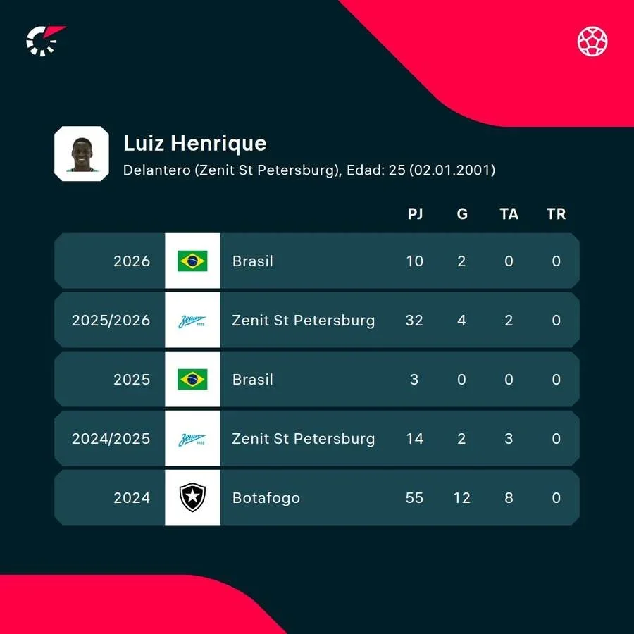 Los registros del jugador